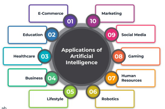 Intelligent artificial intelligence tool forms